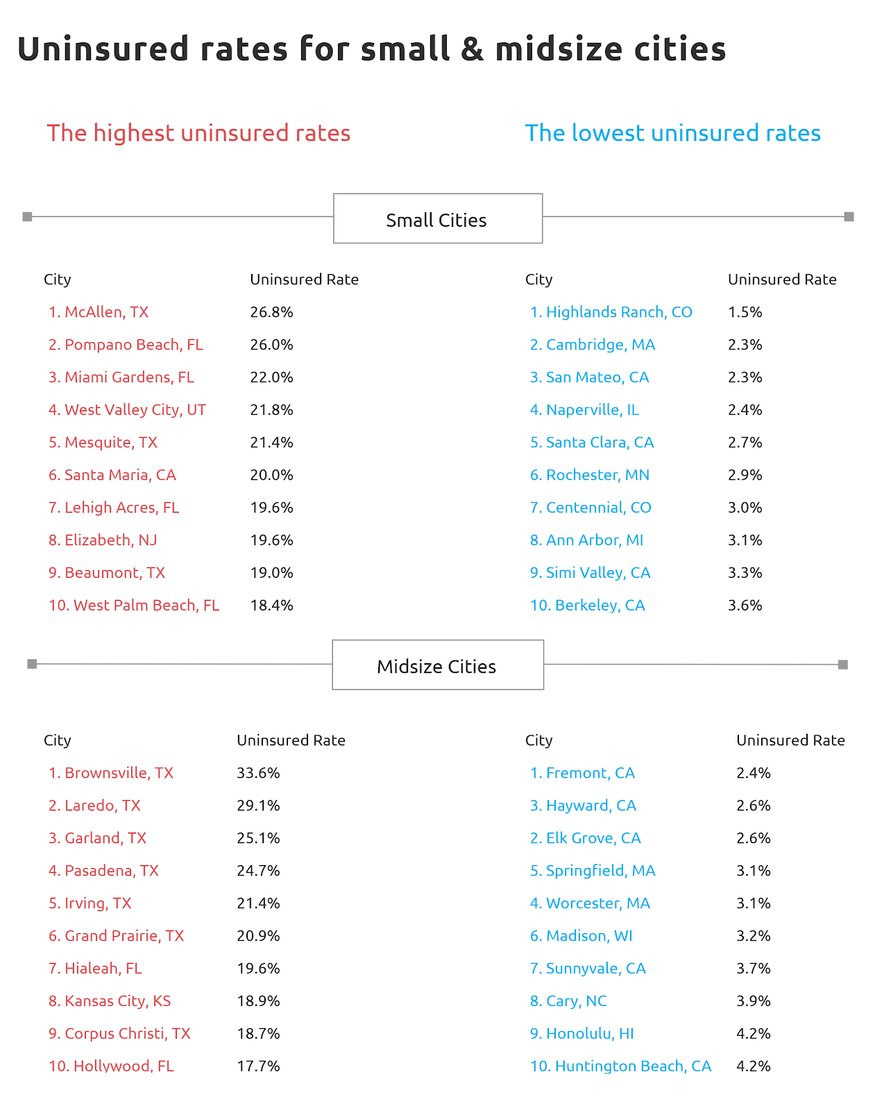 cities with the highest (and lowest) uninsured rates