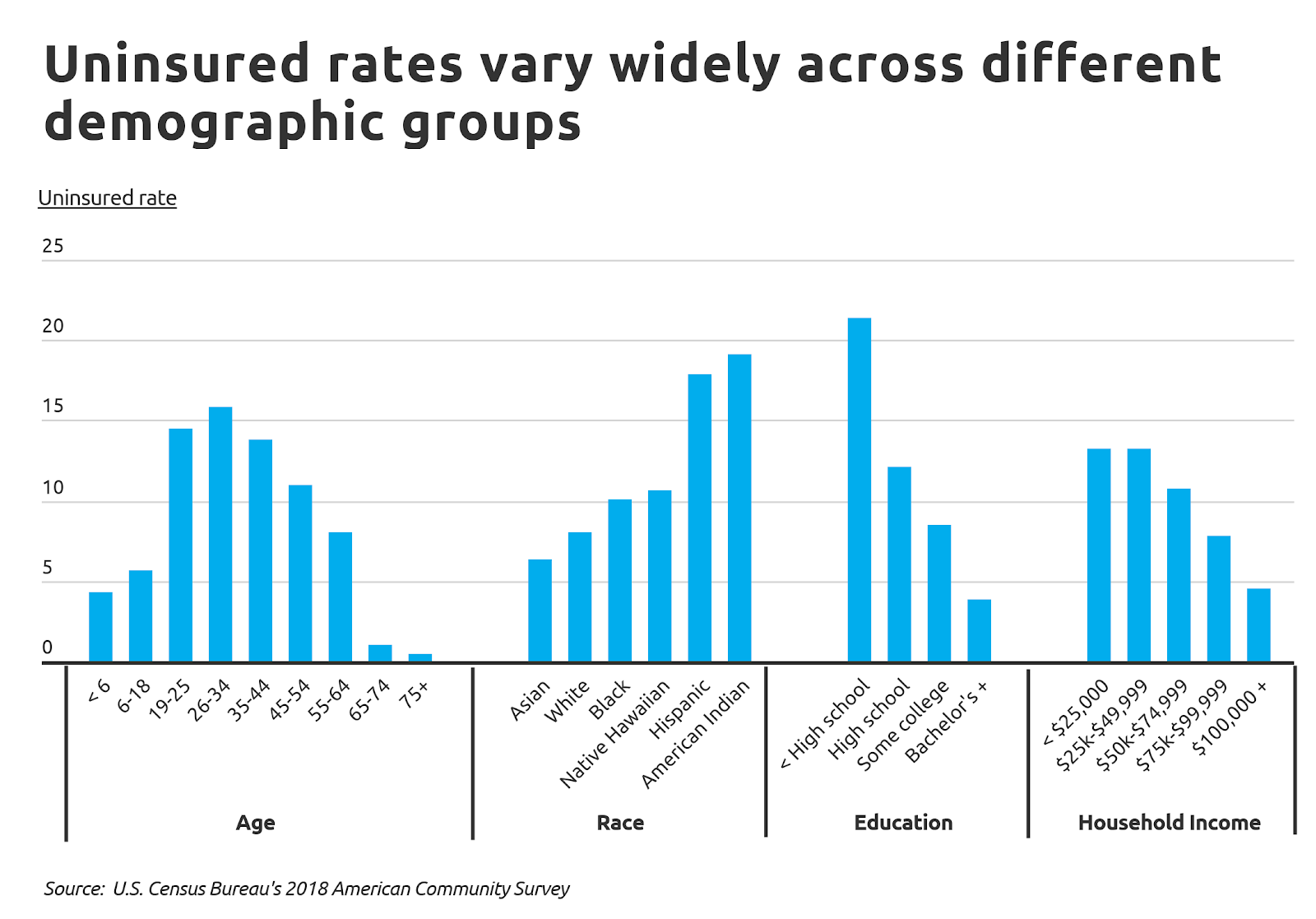 cities with the highest (and lowest) uninsured rates