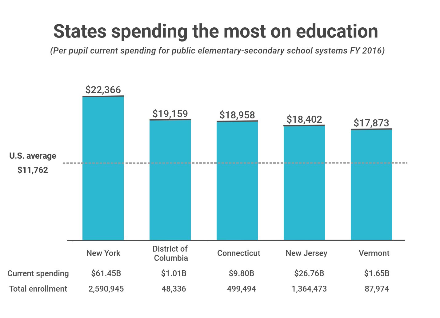 The States That Spend The Most and Least On Public Education Who13