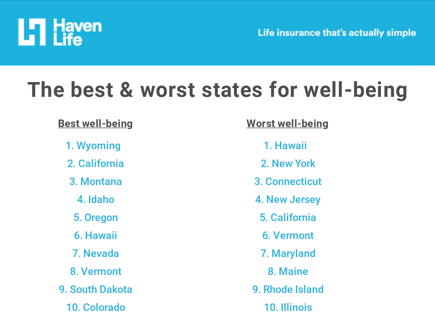 Top 10 best states to retire based on quality of life