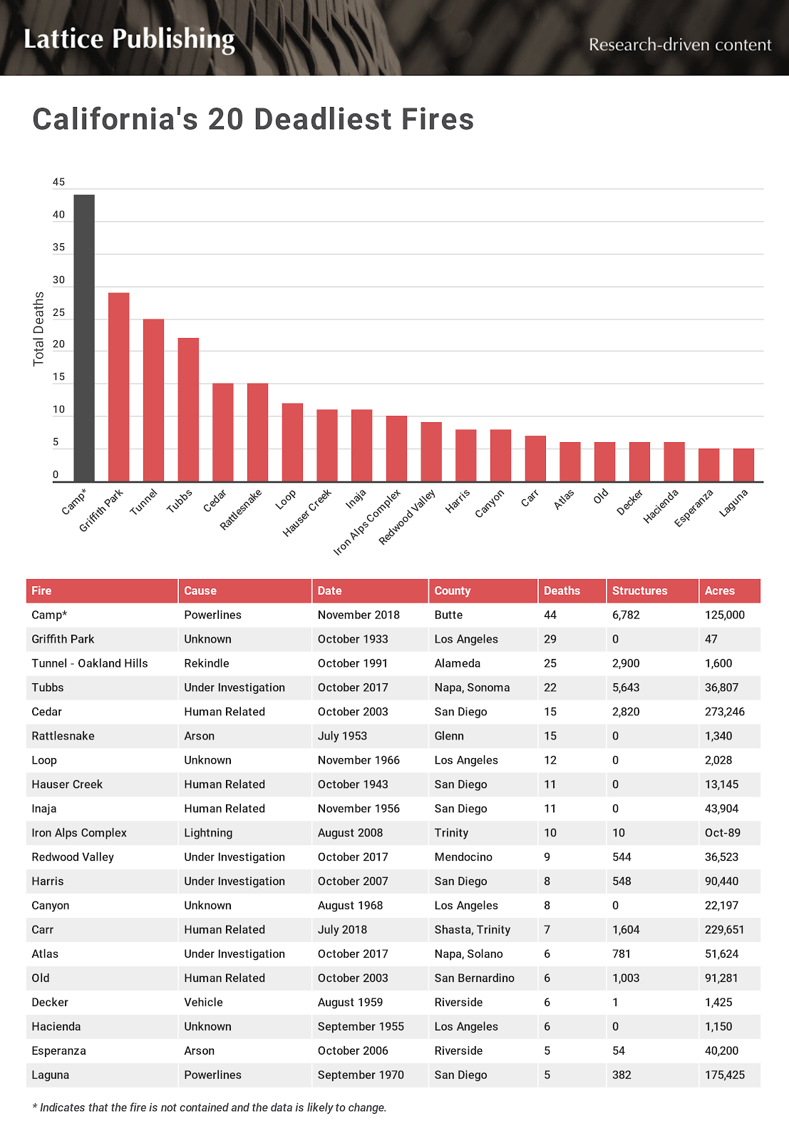 The 20 Deadliest Wildfires In California State History News For