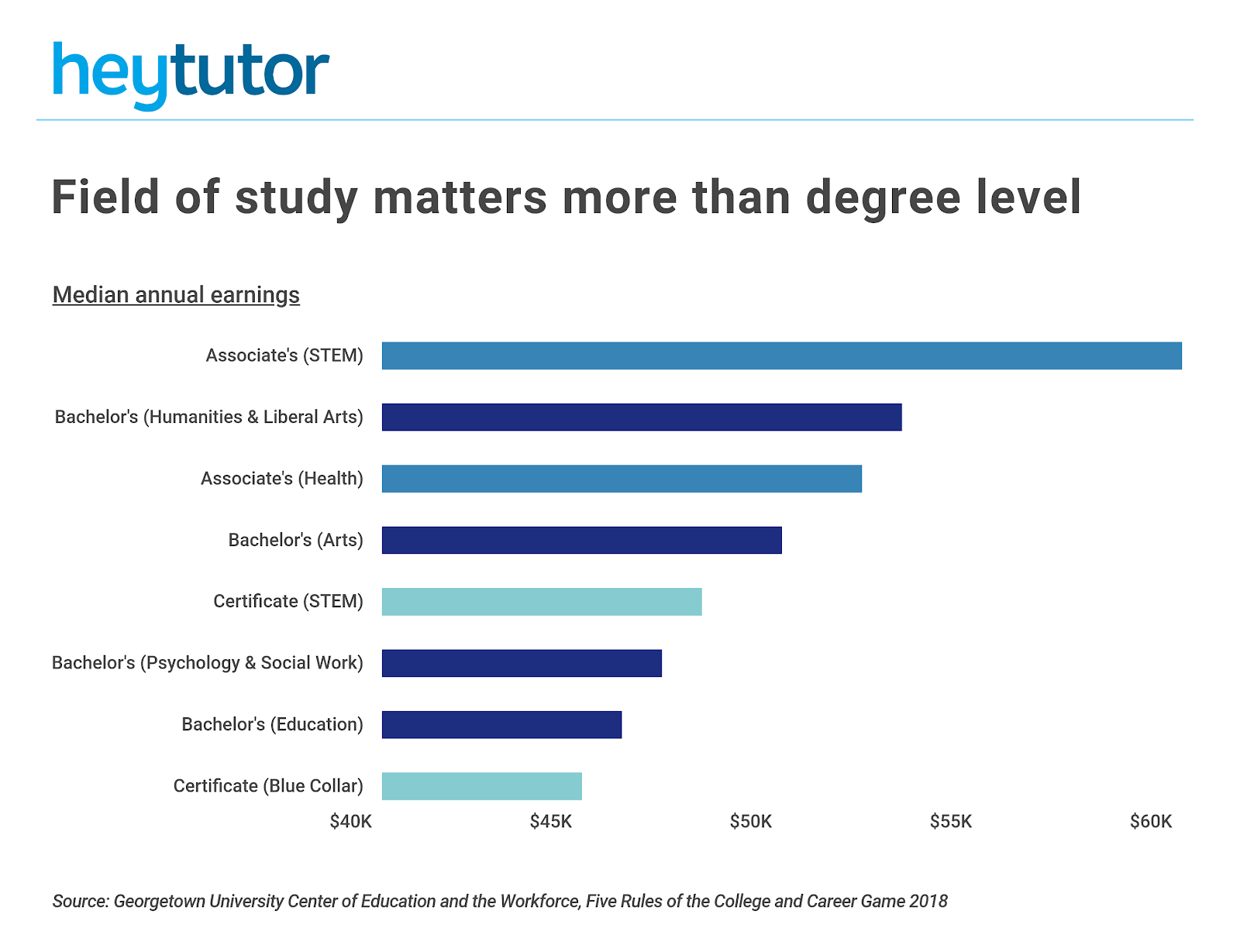 Study degree. Field of study примеры. Levels of study degree. Levels of Education. Degree or Level of Education.