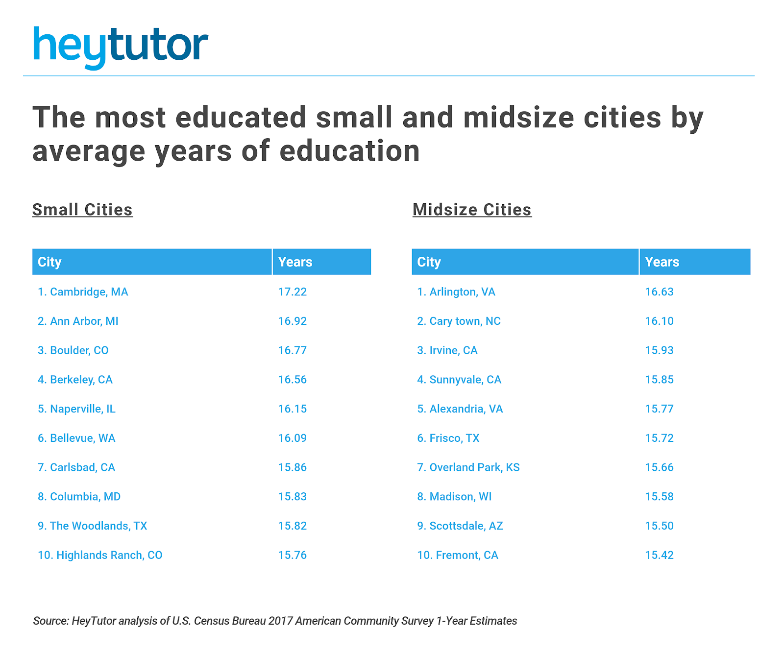 The most educated cities in the US