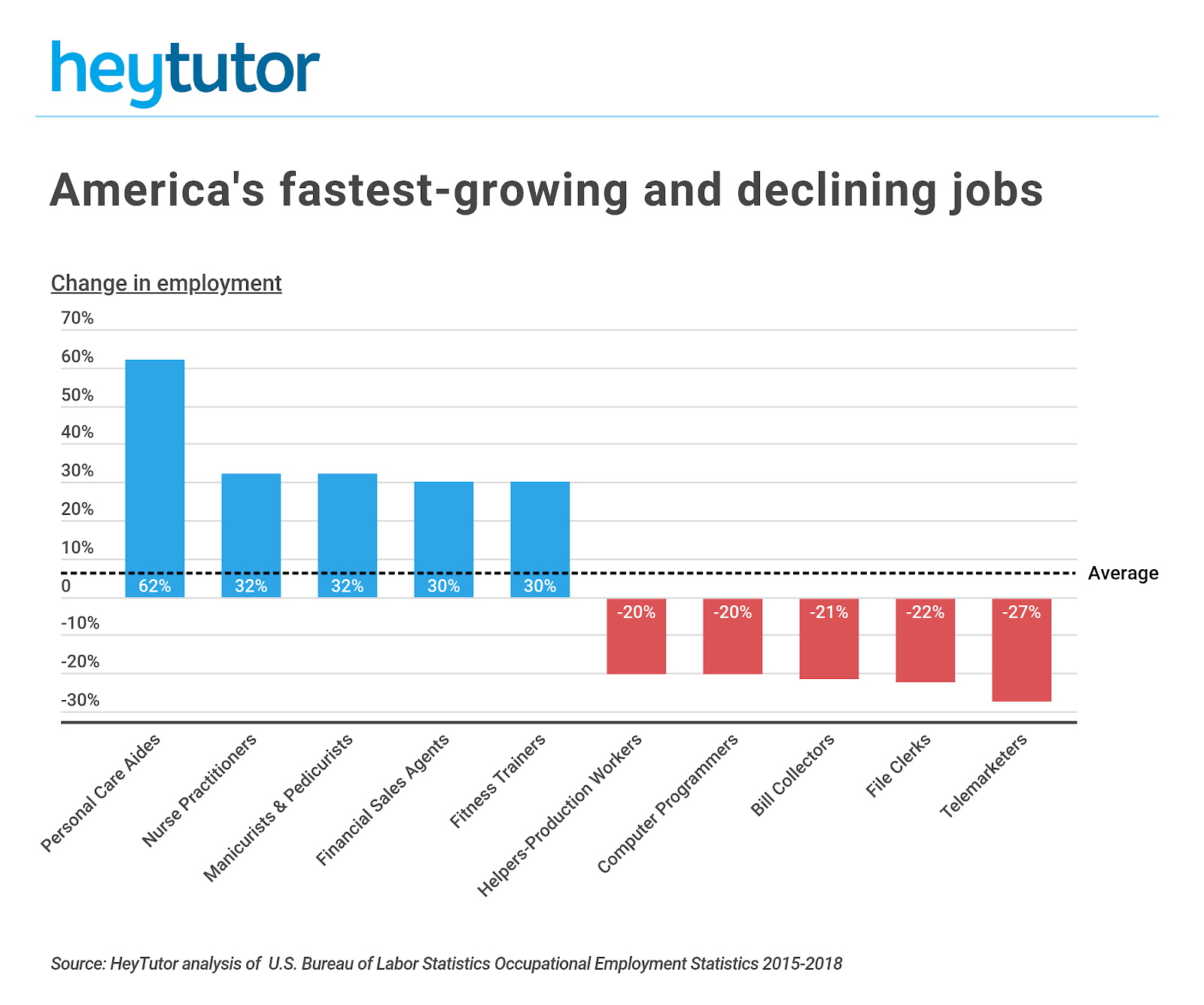 The Fastest Growing Job In Every State | National | Azdailysun.com