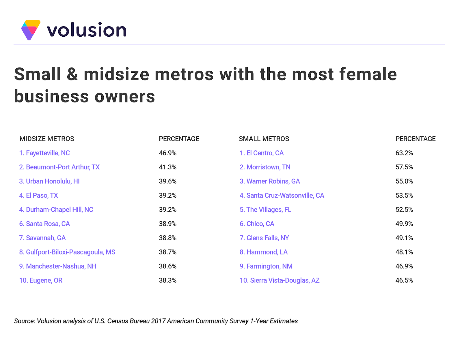 The 10 cities with the most female business owners | Business ...