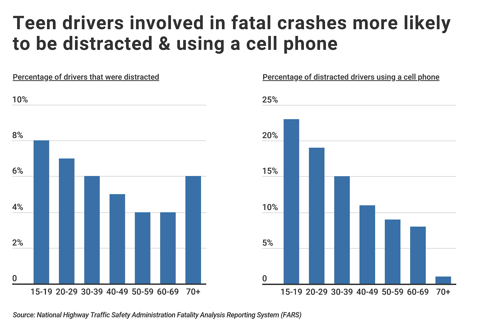 driving statistics by undistracted drivers