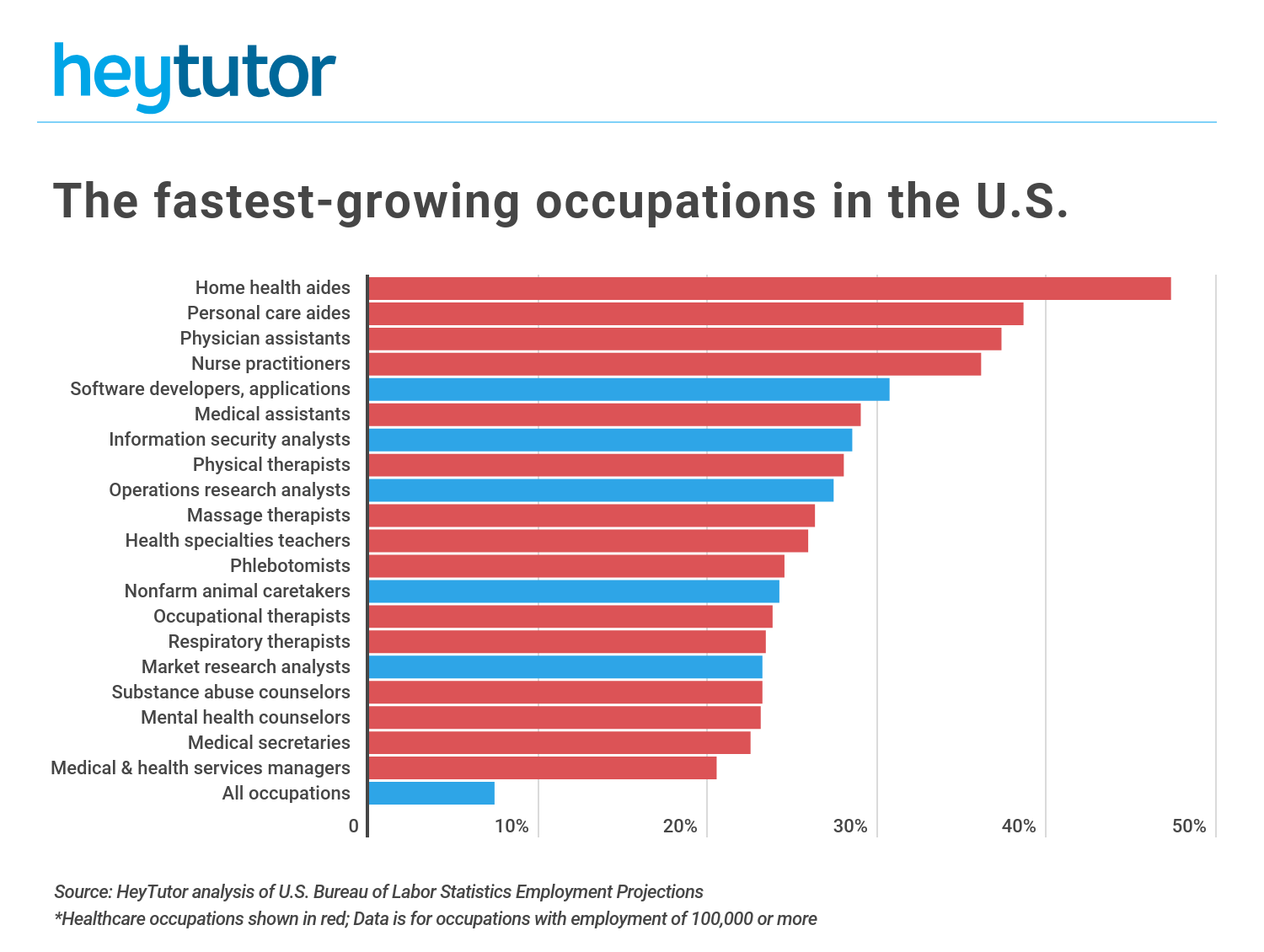 high paying non stem jobs