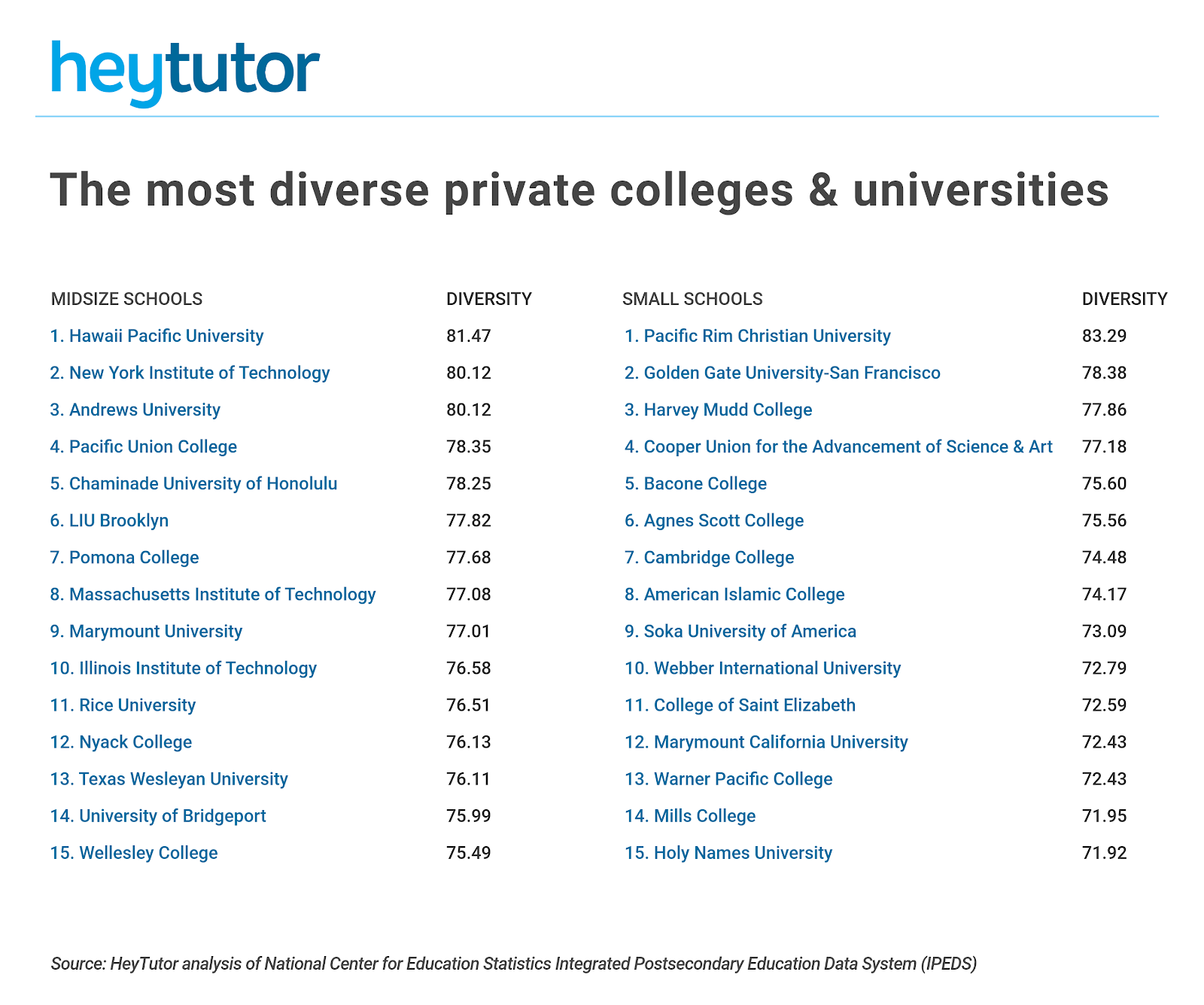 The 15 most diverse private colleges in the US