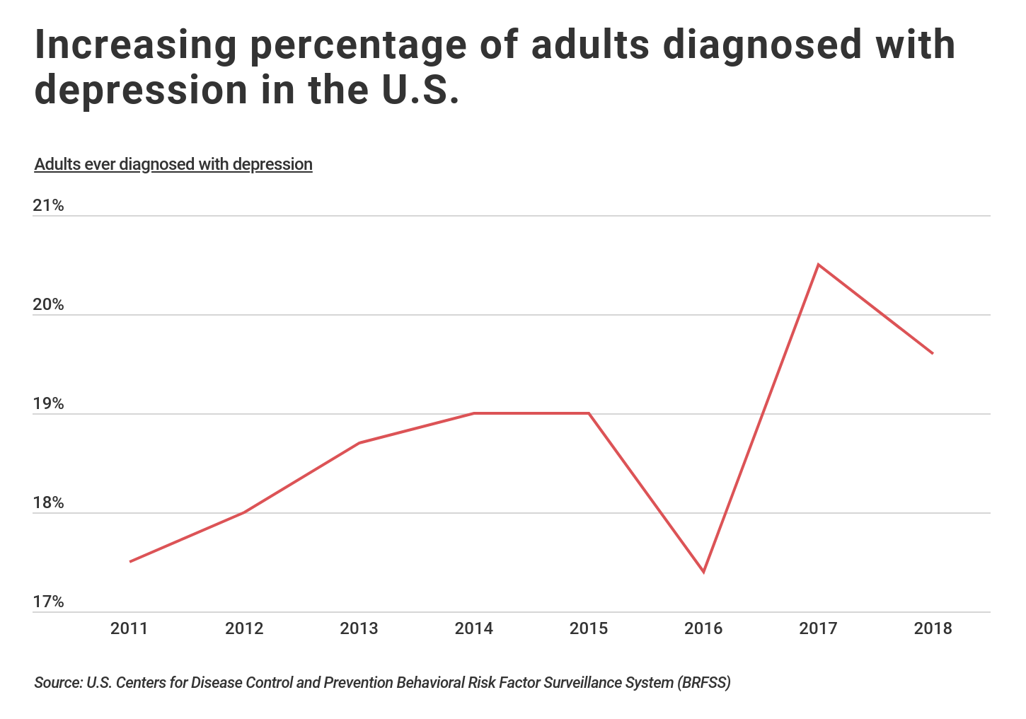 new research depression