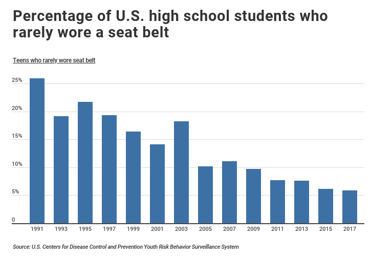 teen drunk driving graphs