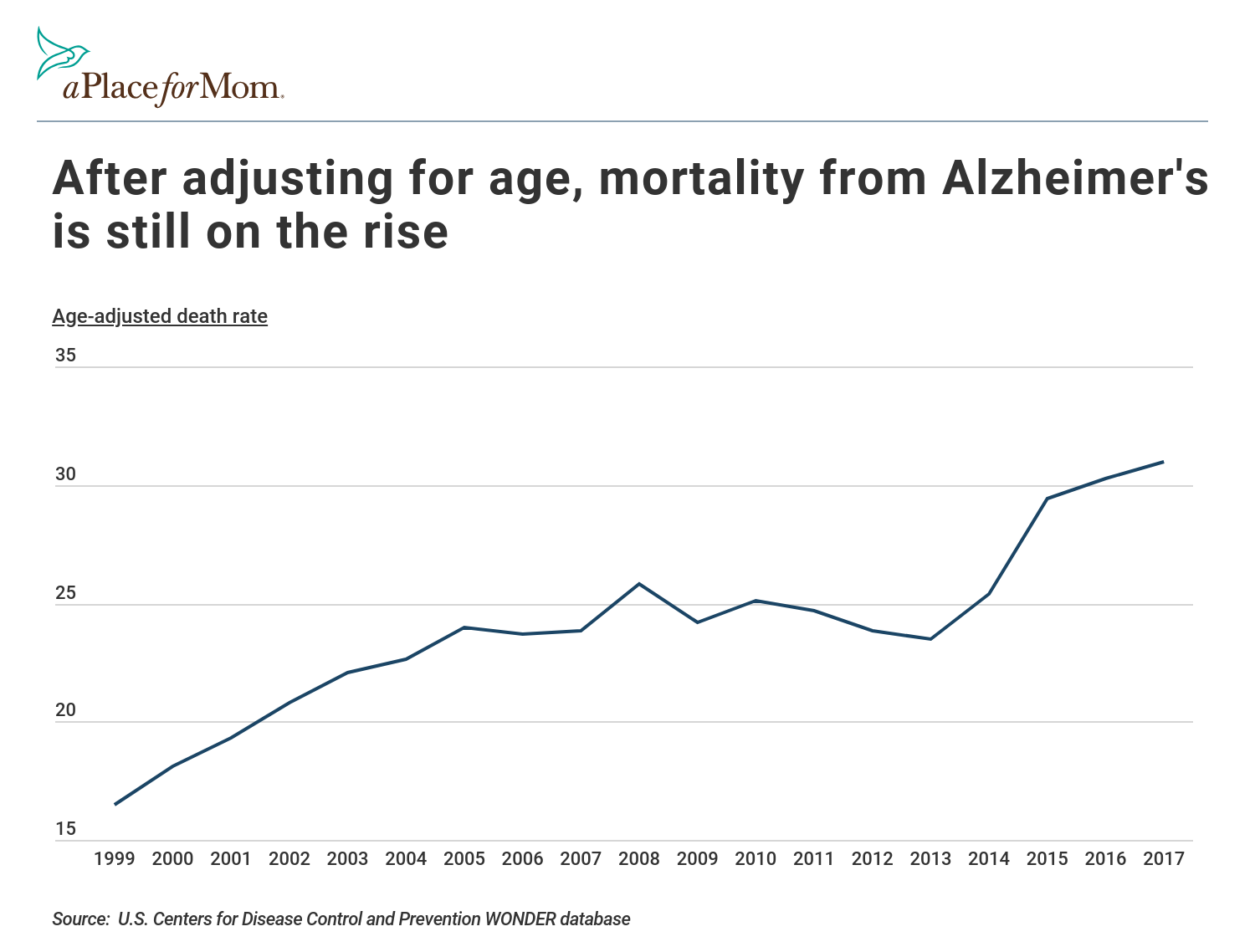 quantitative research on alzheimer's disease