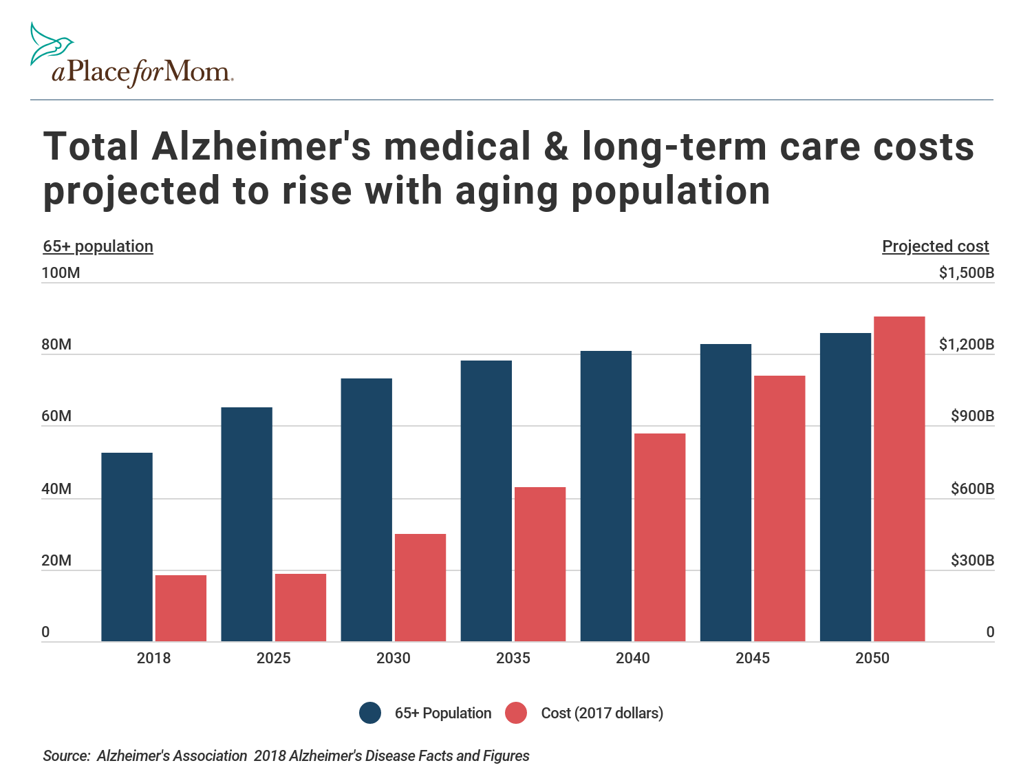 The 10 states with the highest rates of Alzheimer’s disease