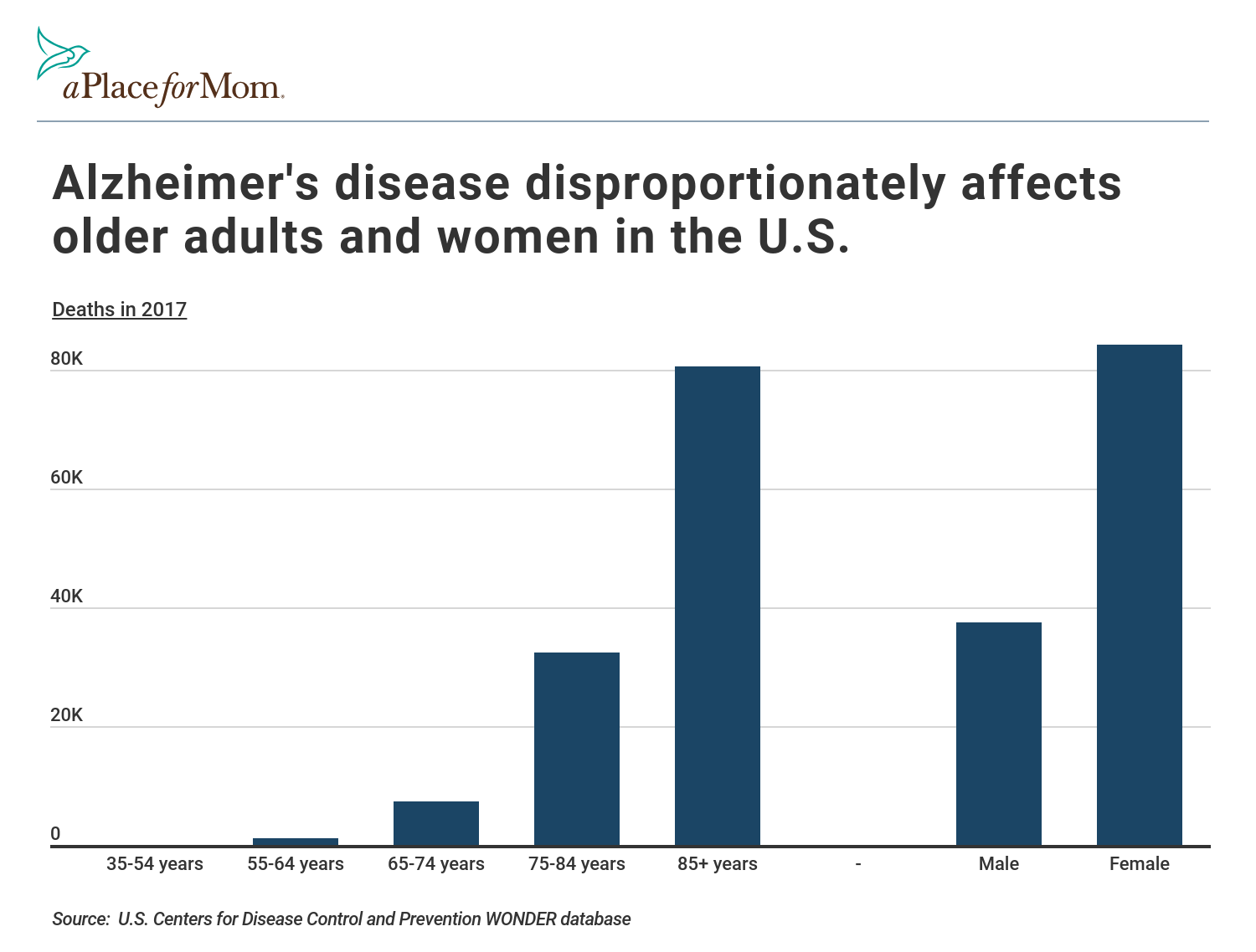 The 10 states with the highest rates of Alzheimer’s disease