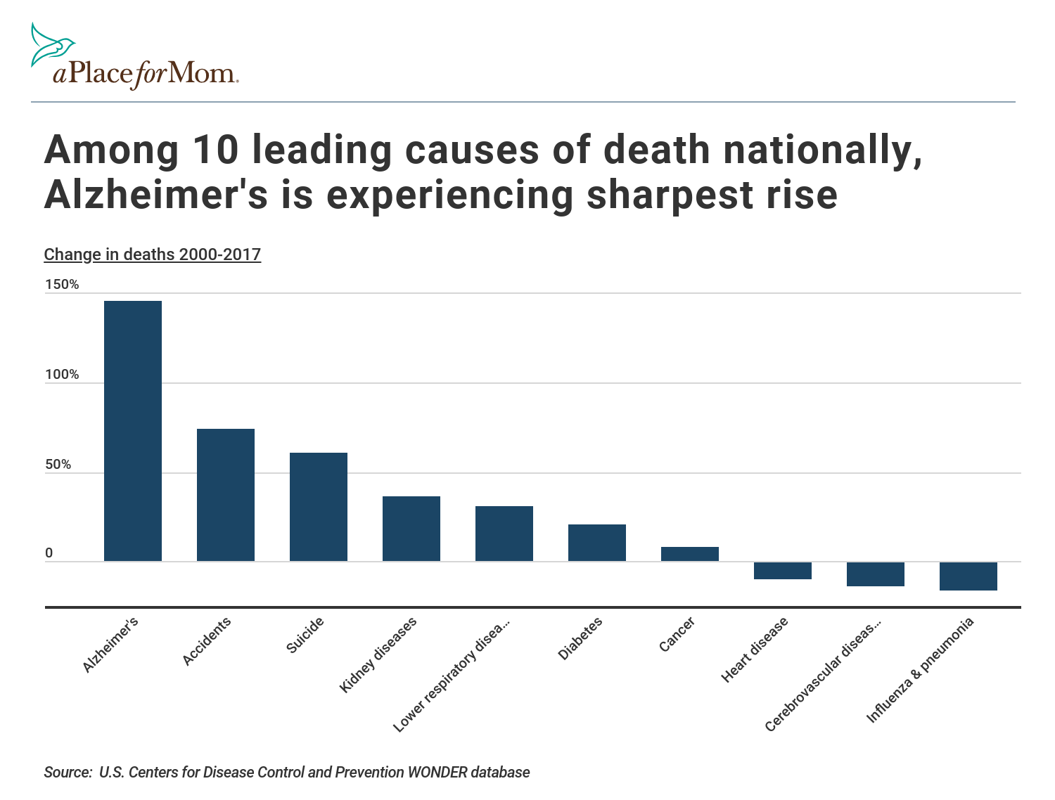 The 10 states with the highest rates of Alzheimer’s disease