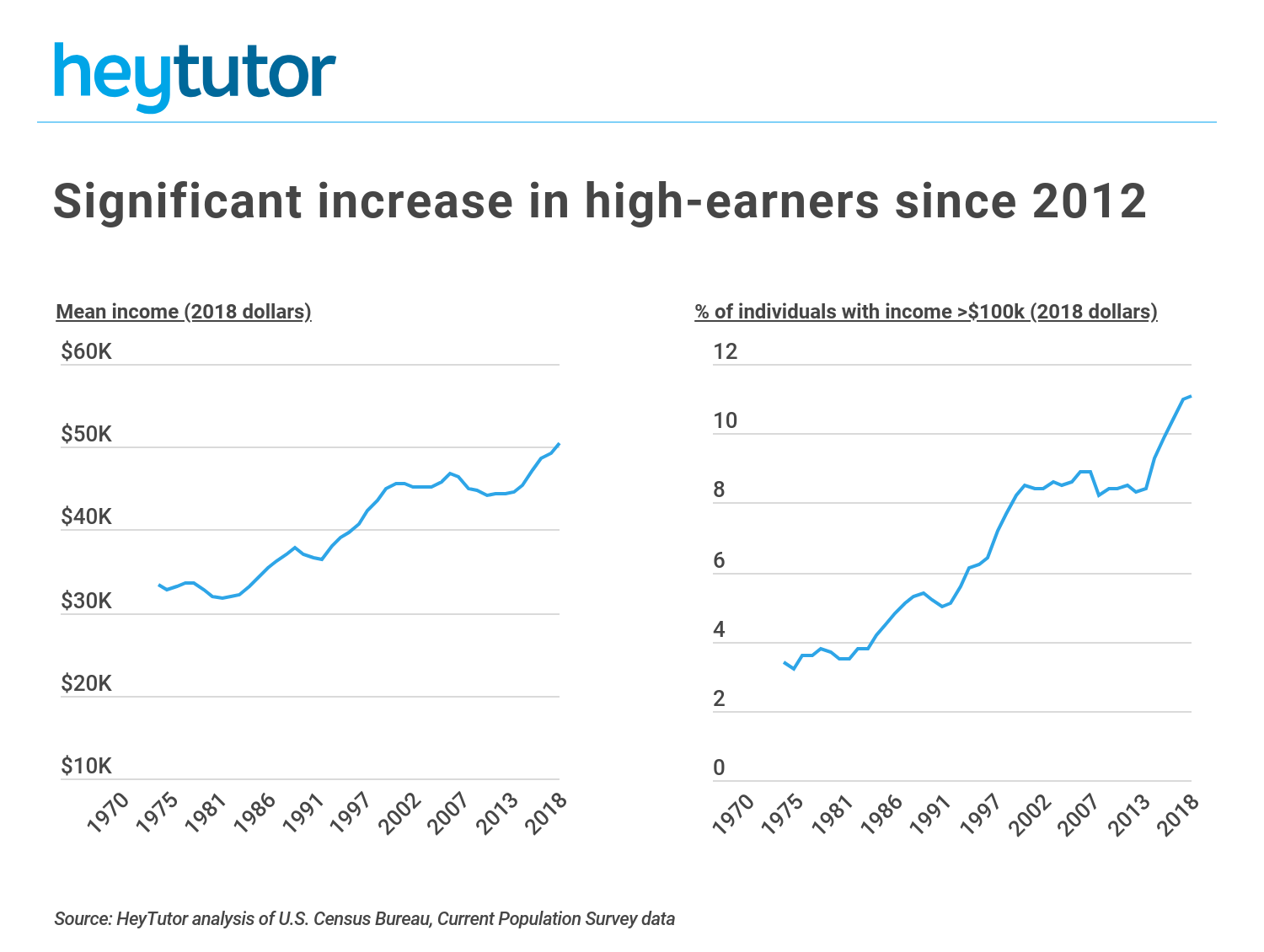 six figure jobs with bachelor's degree