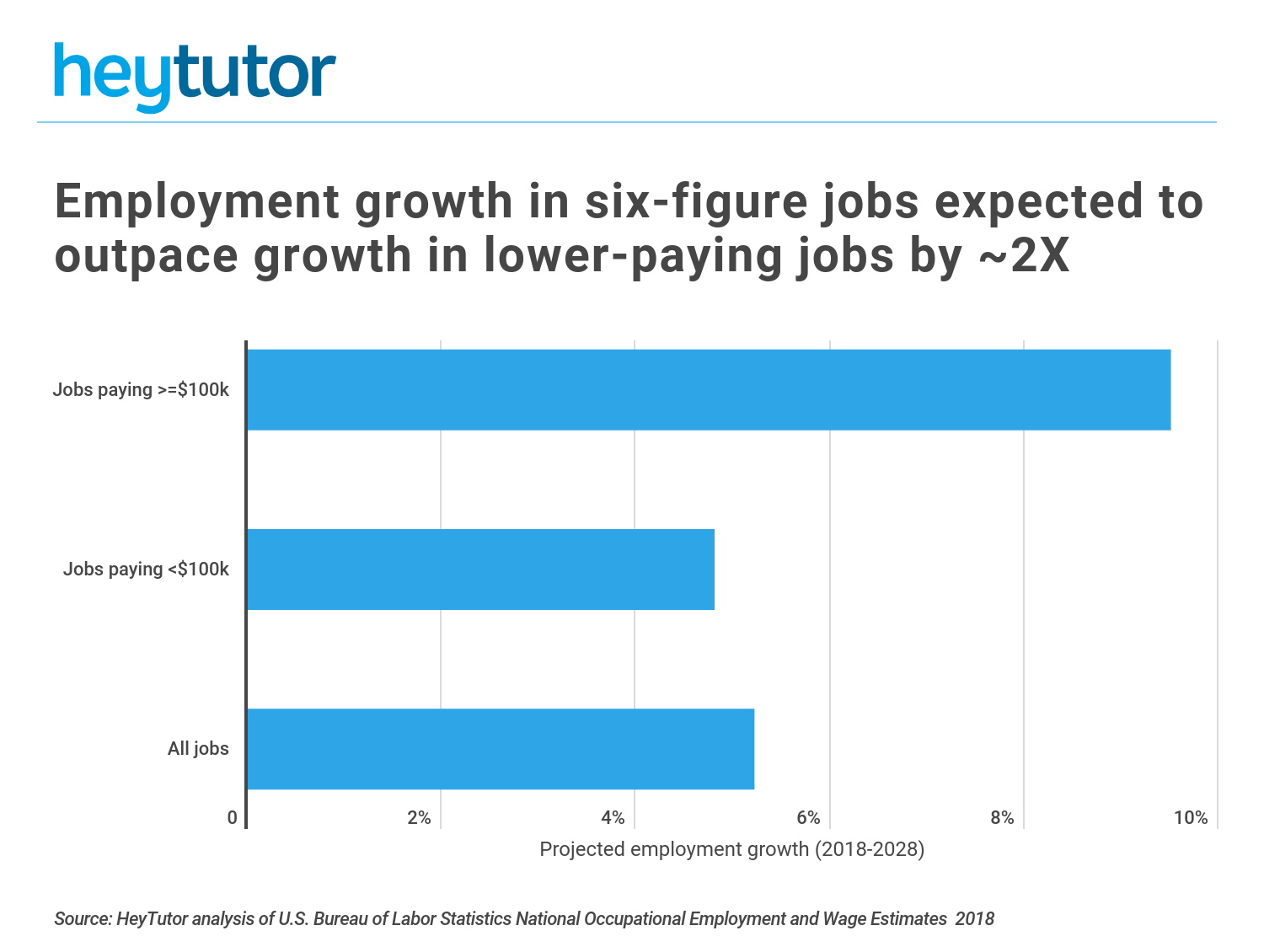 surprising six figure jobs