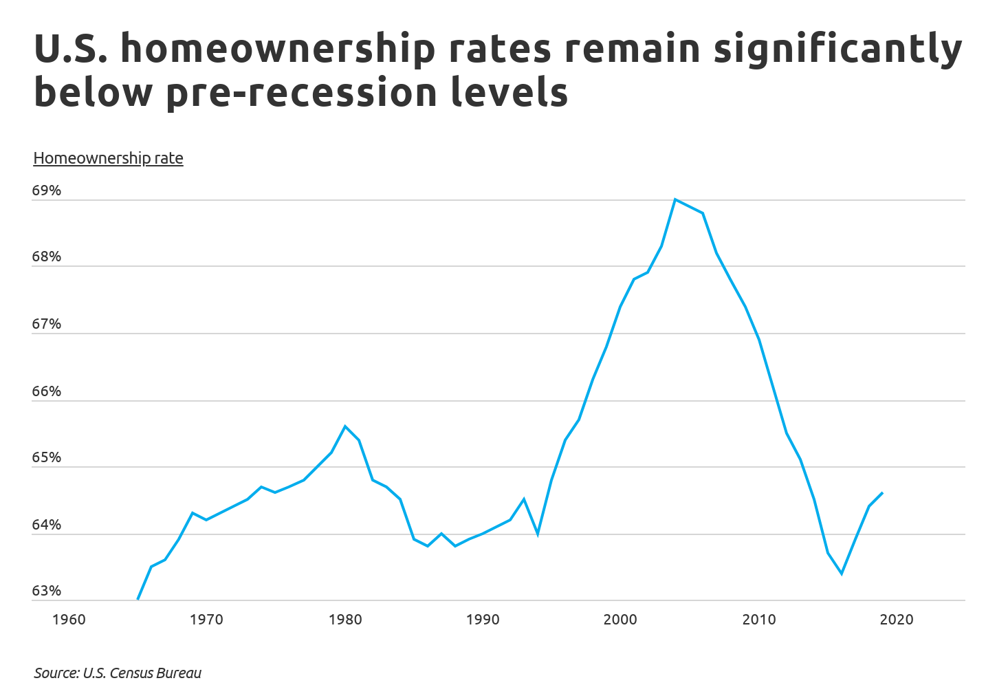 Price To Rent Ratio Chart