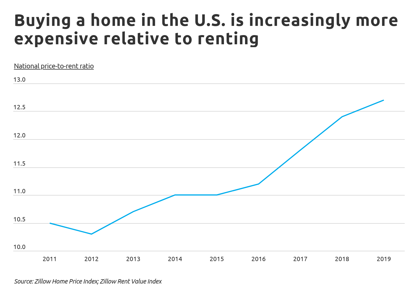 Rent or buy? Cities with the highest, lowest pricetorent ratios