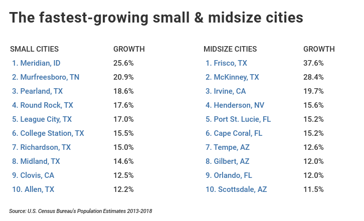 The Fastest Growing Cities In The U S Self Reliance Central   Chart3 Small And Midsize Cities With Most Population Growth 