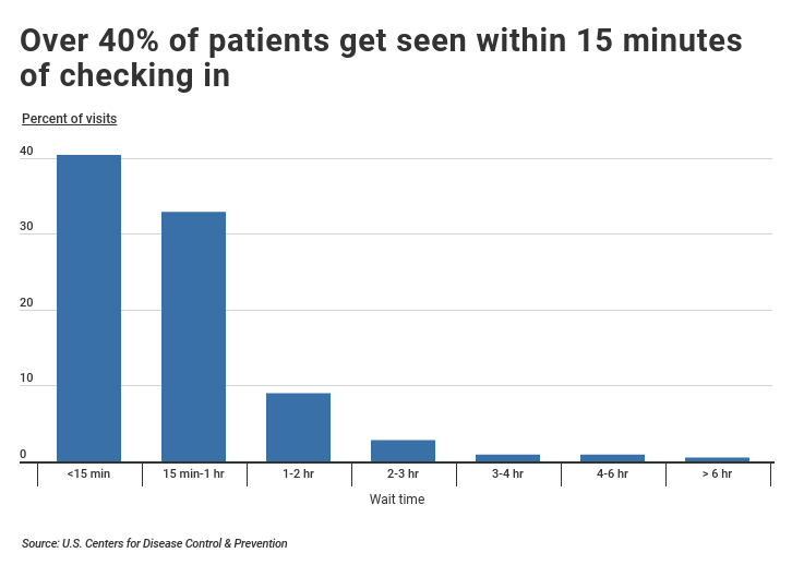 how long do er visits usually take