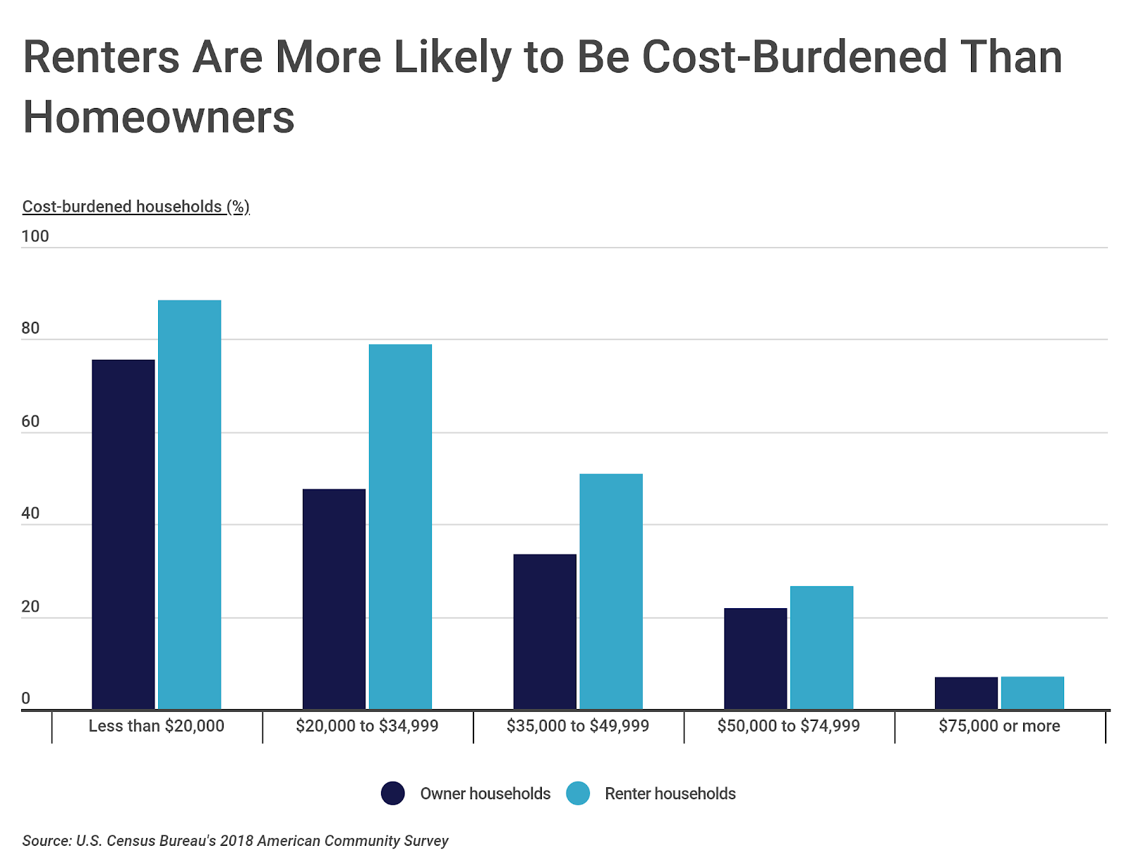 Cities with the most costburdened households Homes