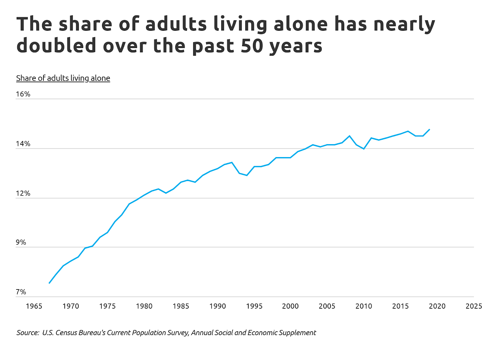 Cities With the Most Adults Living Alone - At What Age Can You Live Alone