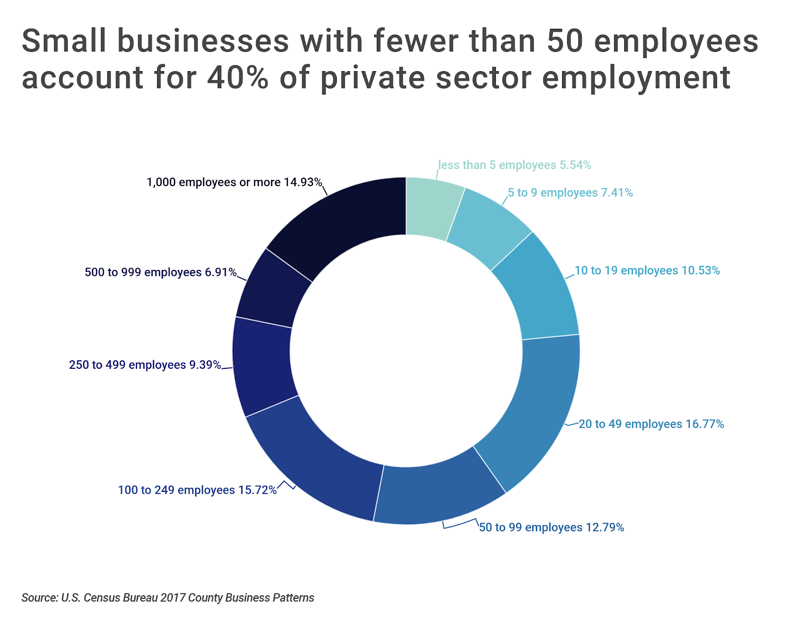 Sector Jobs Chart