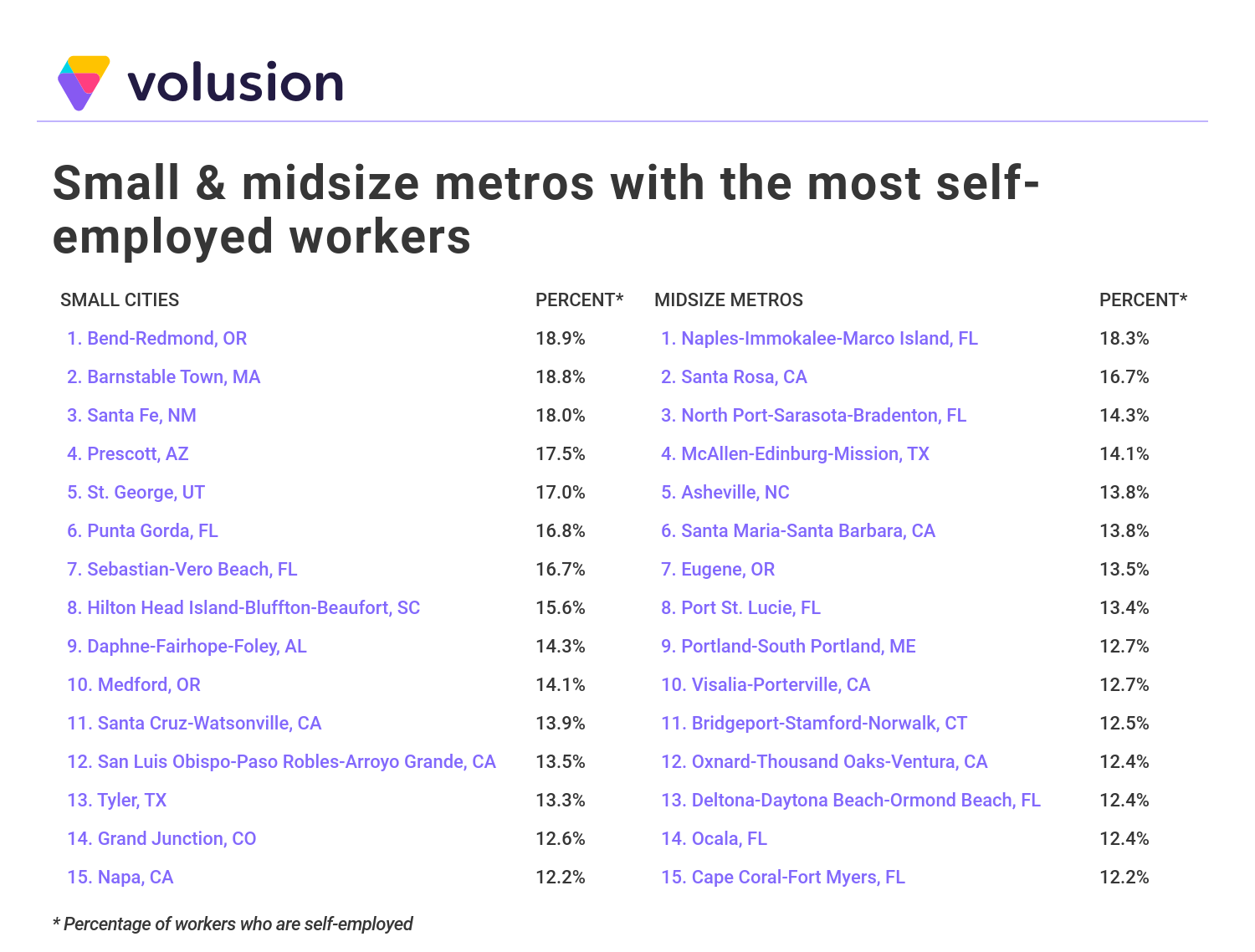 Analysis: Florida, California Cities Home To Most Self-employed Workers ...