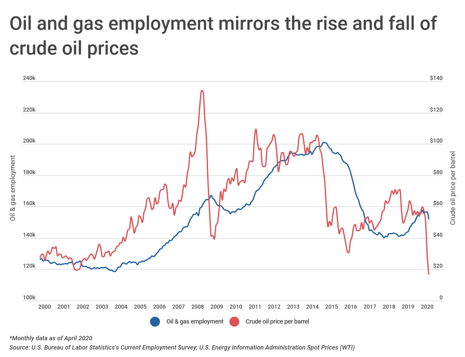 Cities hit hardest by the drop in oil prices Jobs in the