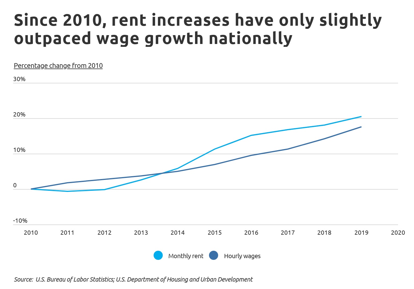 Cities Where Residents Have to Work the Most Hours to Pay Rent