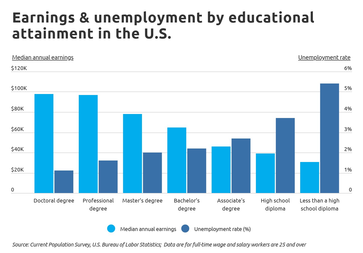 Statistics on college degrees and jobs