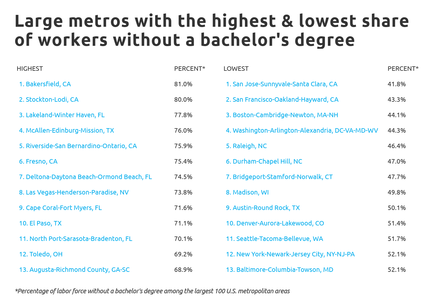 Highest paying jobs without a college education