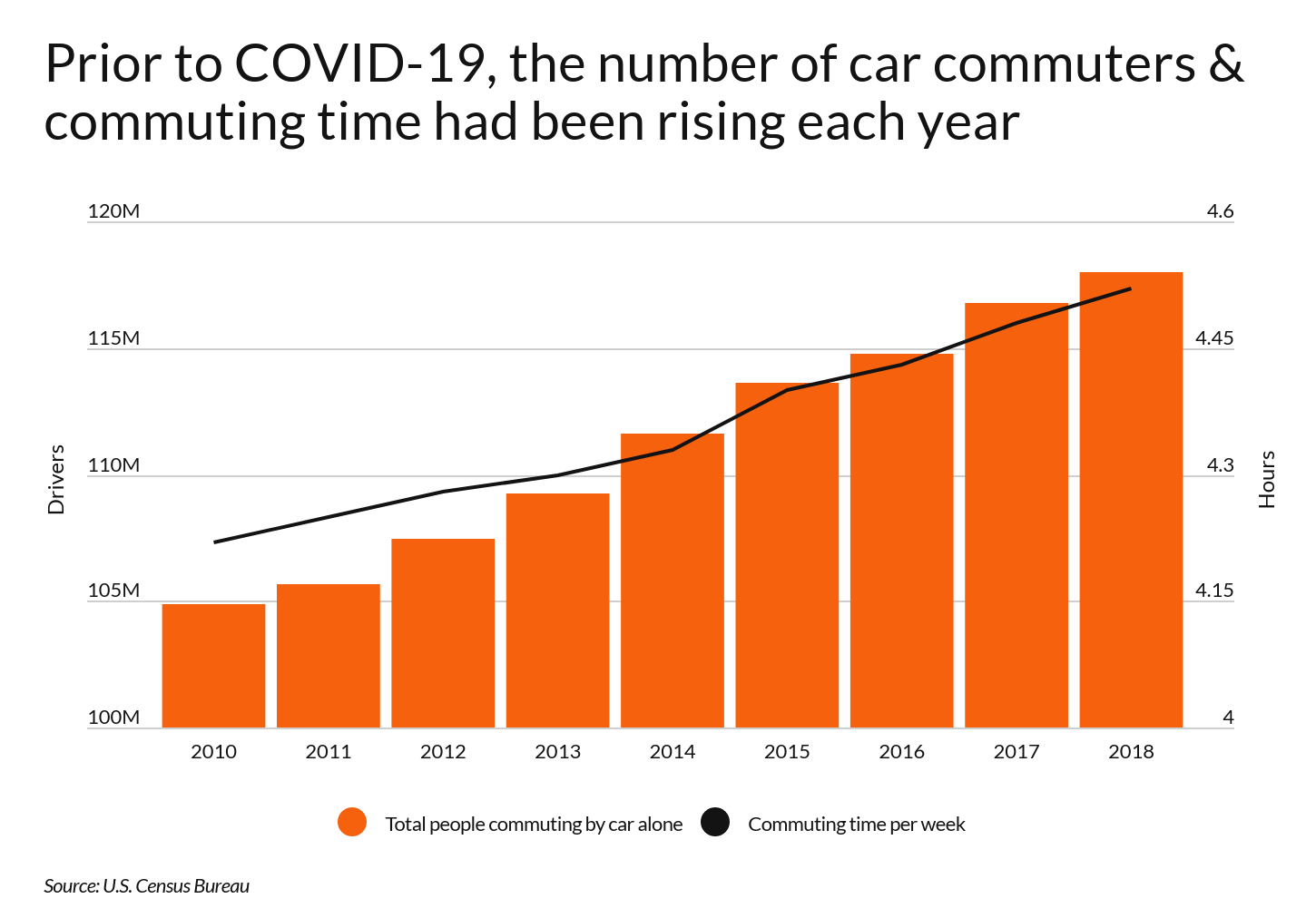 Cities That Gained the Most Time Back From Their Commutes