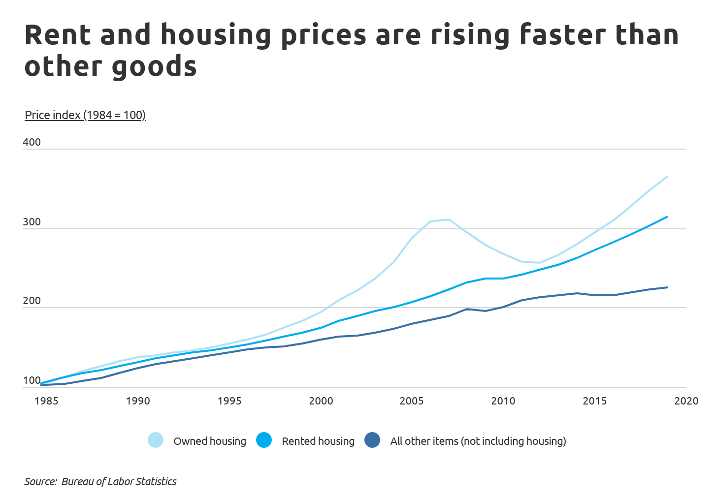 Cities With the Biggest Increase in Rental Prices the Past Decade