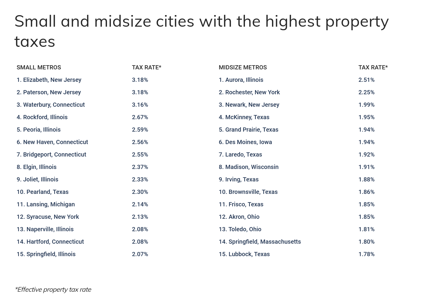 The cities with the highest (and lowest) property taxes