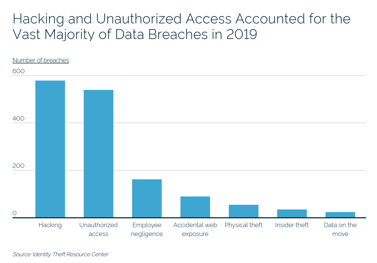 The 10 largest data breaches in US history Technology