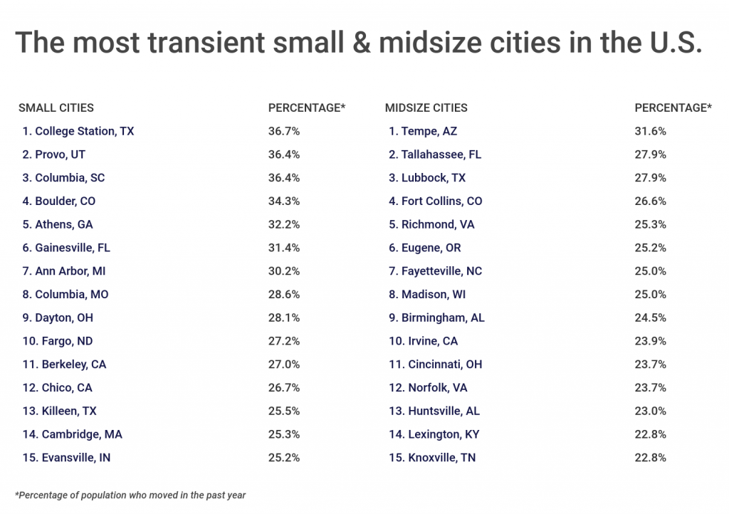 The 15 most transient American cities