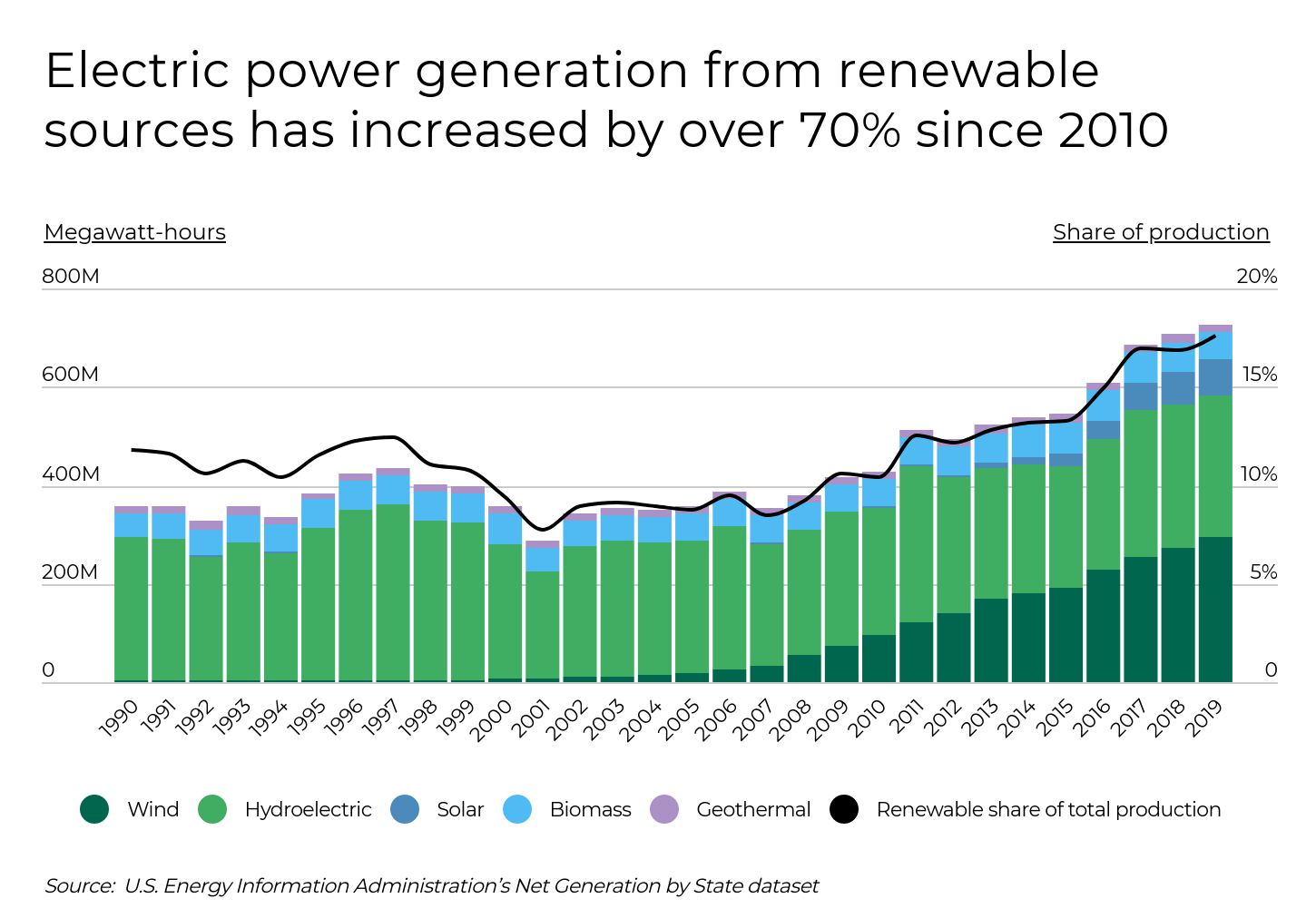 The states with the largest increase in renewable energy production