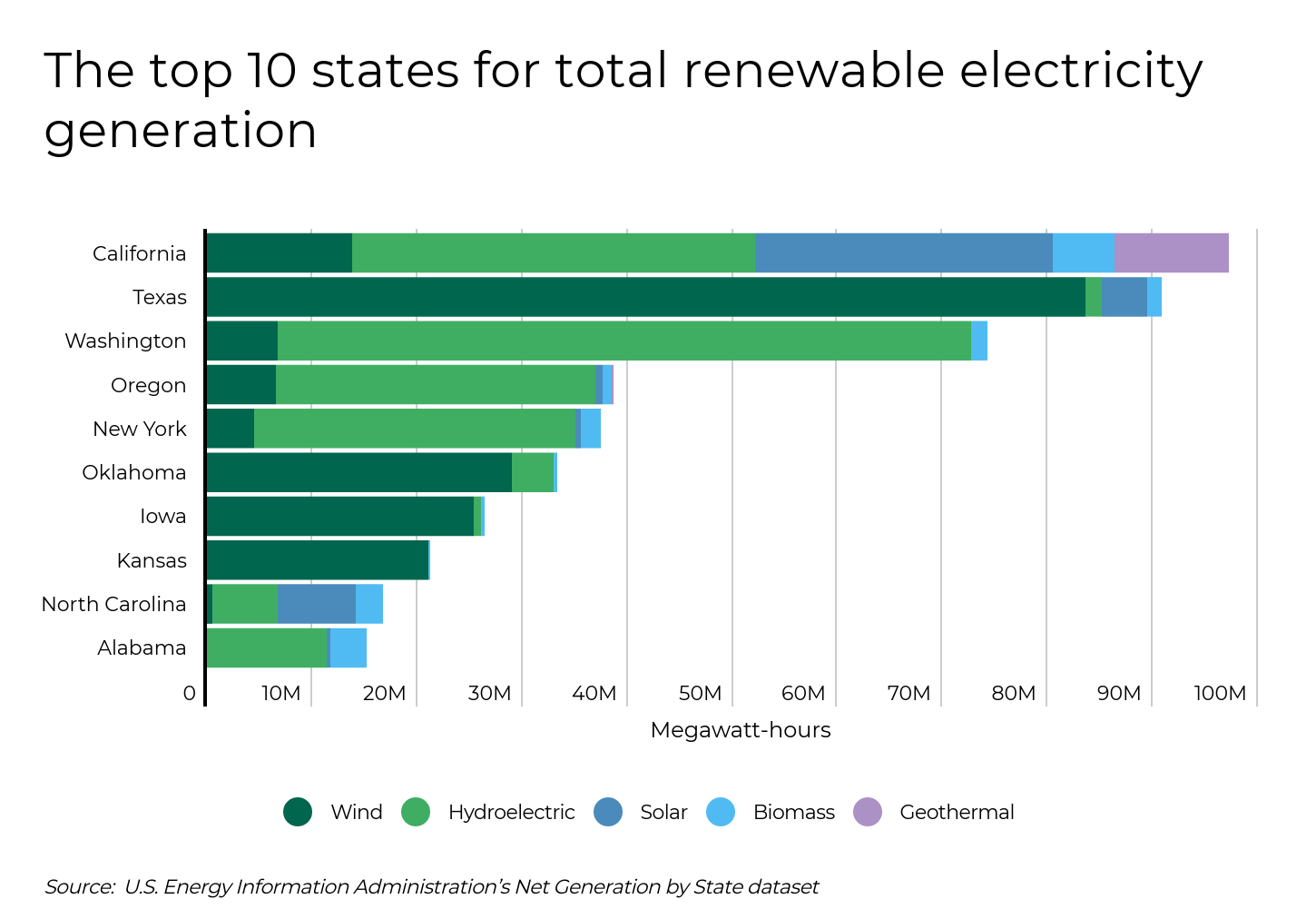 The states with the largest increase in renewable energy production