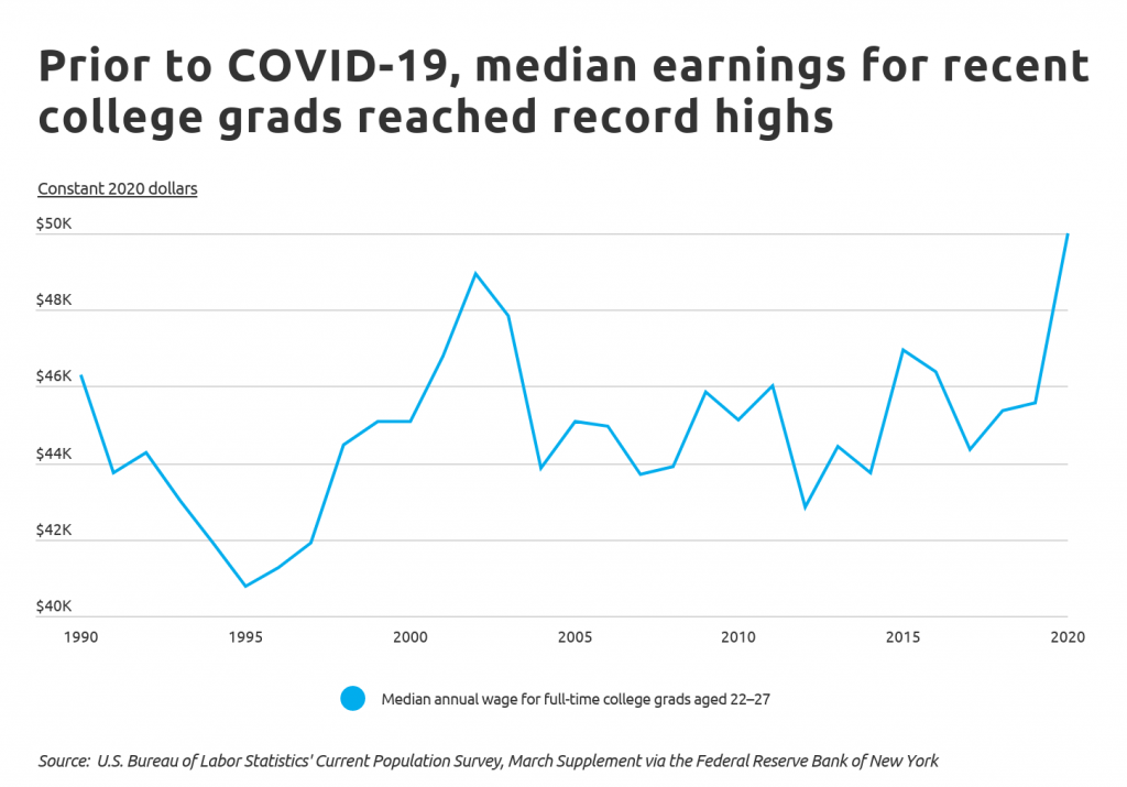 BestPaying Cities for Recent College Grads