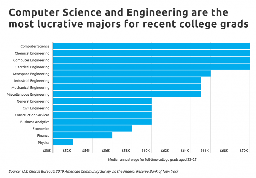 BestPaying Cities for Recent College Grads