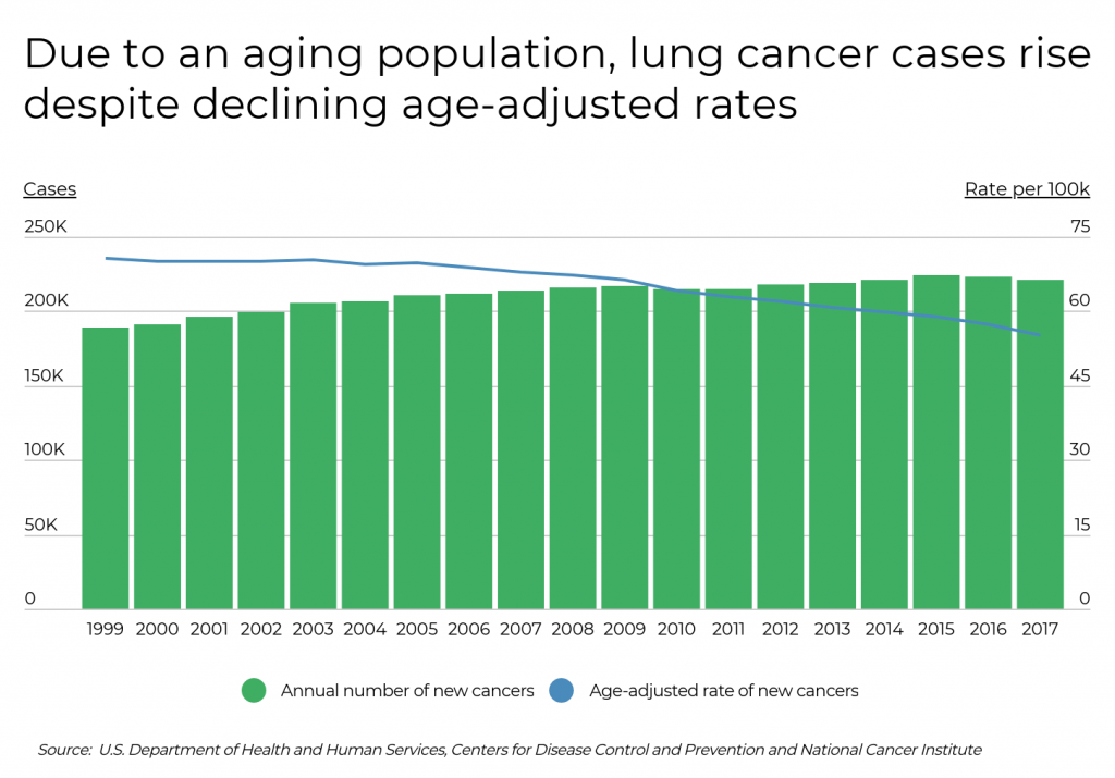 Lung Cancer Rates In The United States Lcfa