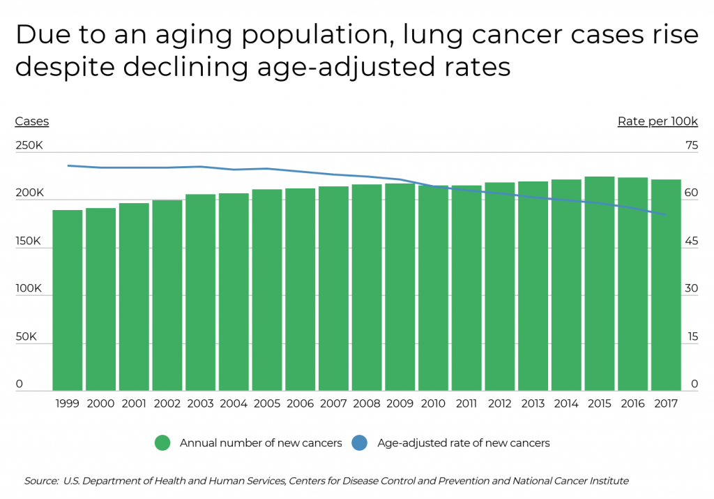 Lung Cancer Rates in the United States | LCFA