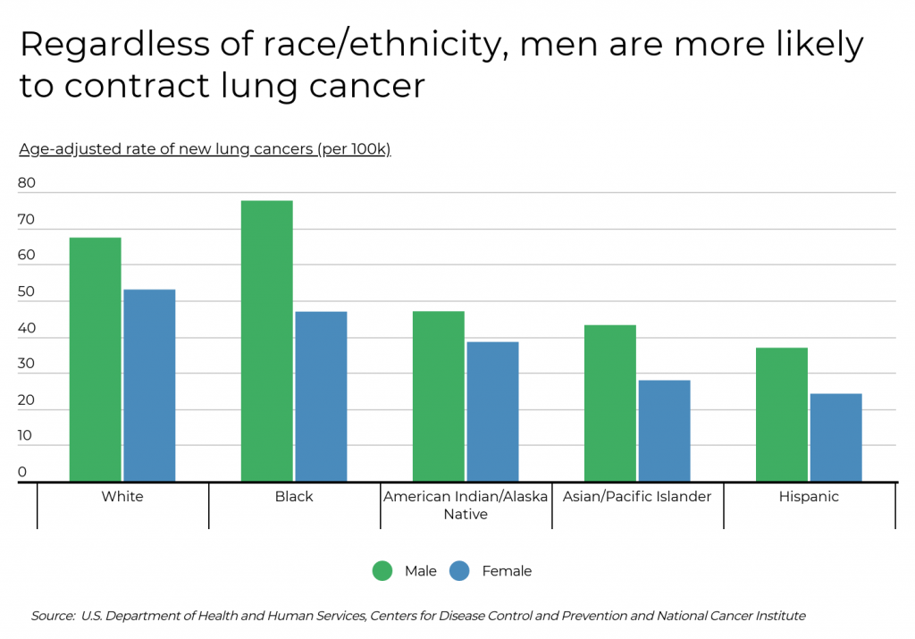 The States And Counties With The Highest Rates Of Lung Cancer | Healthy ...