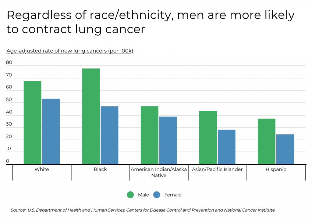 Lung Cancer Rates in the United States | Lung Cancer Foundation of America