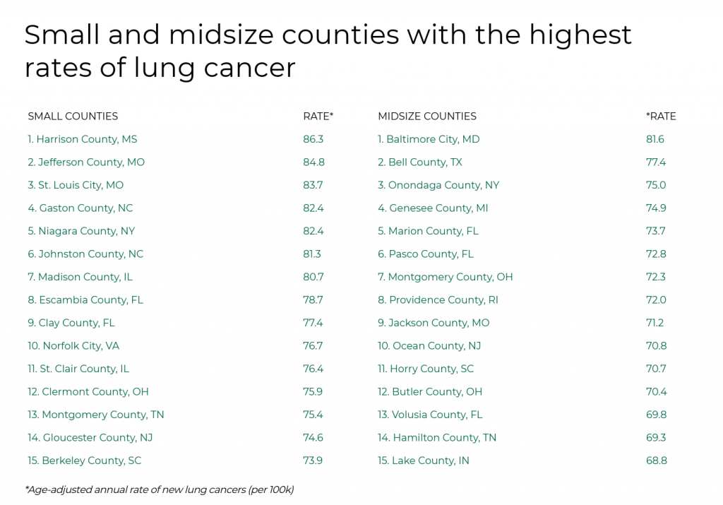 Lung Cancer Rates in the United States | LCFA