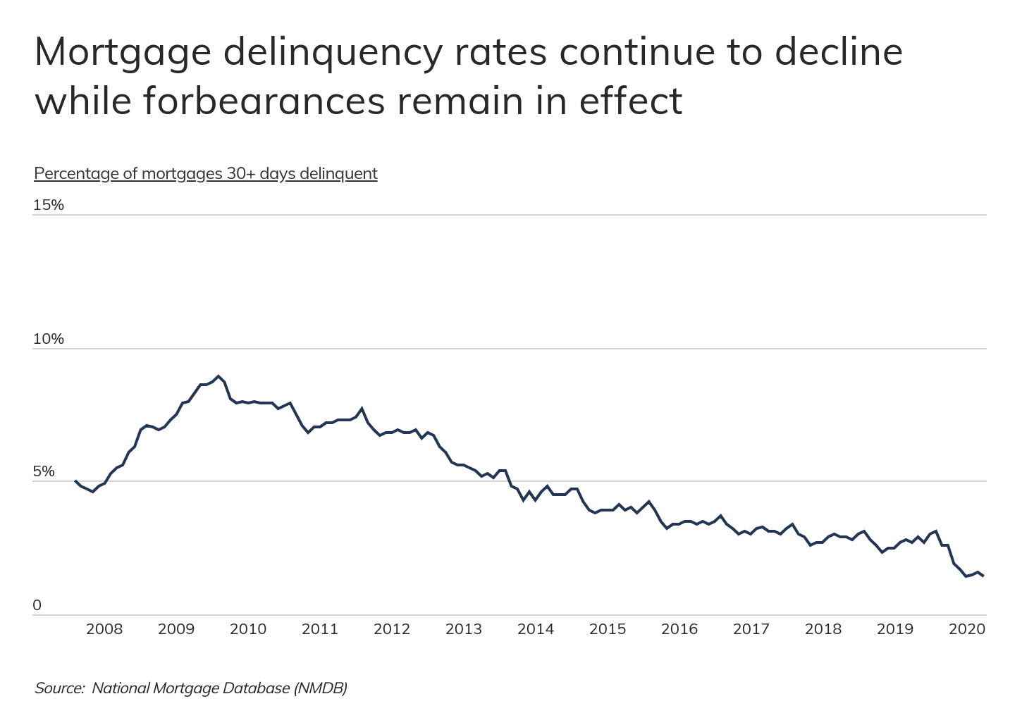 The cities with the highest rates of mortgage delinquency