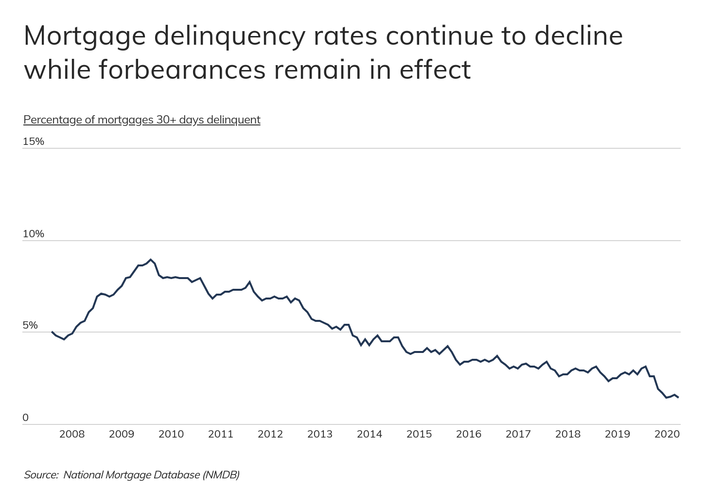 Cities With the Highest Rates of Mortgage Delinquency