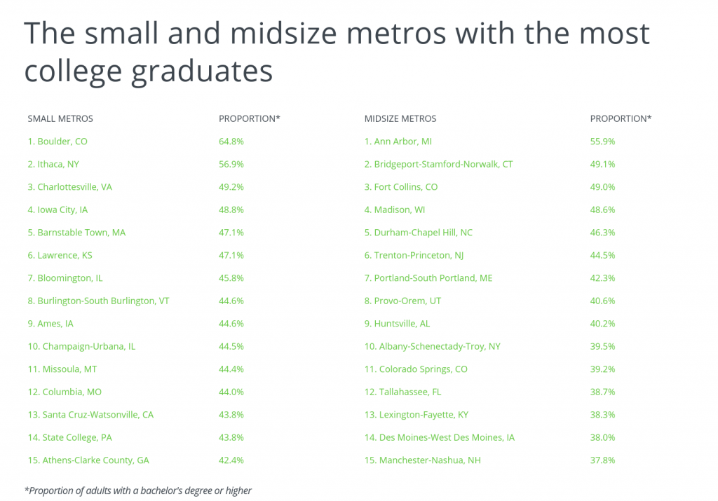 Cities with the Most College Graduates