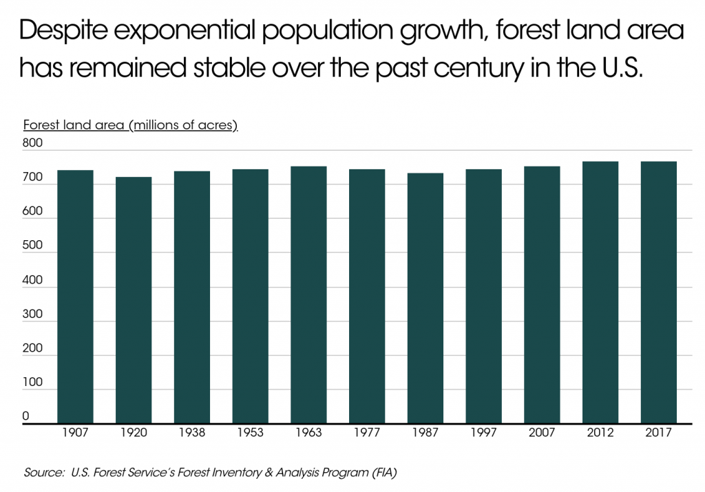 States Experiencing the Most Forest Growth